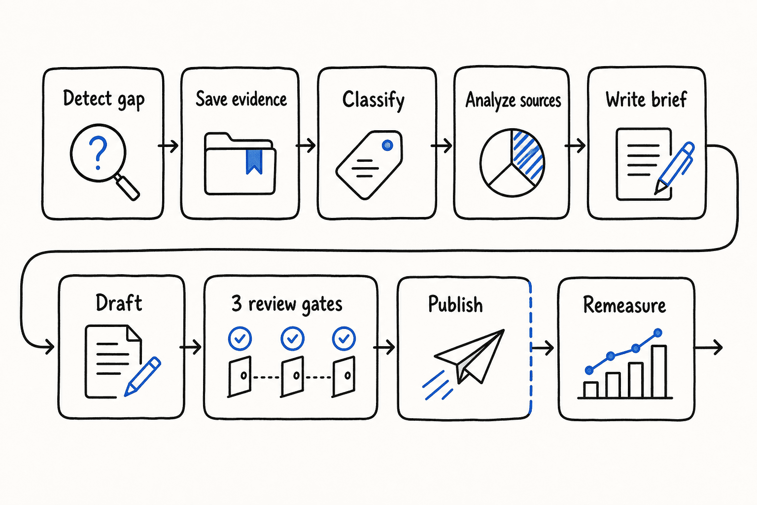 End-to-end AI visibility content workflow from detecting and saving a gap through briefing, drafting, review, publication, and remeasurement
