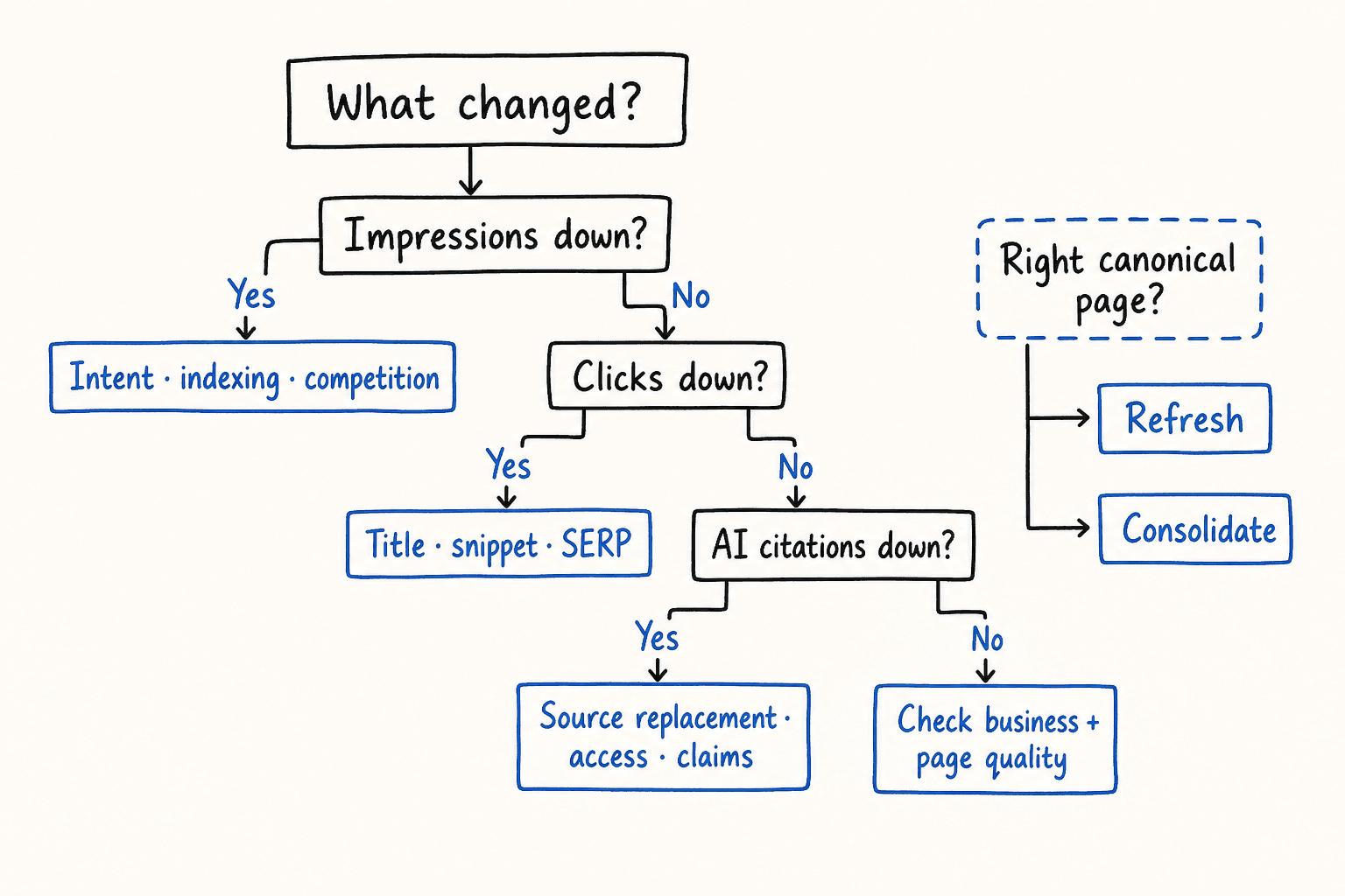 Diagnostic decision tree for separating impression, click, citation, canonical, business, and page-quality problems before refreshing content