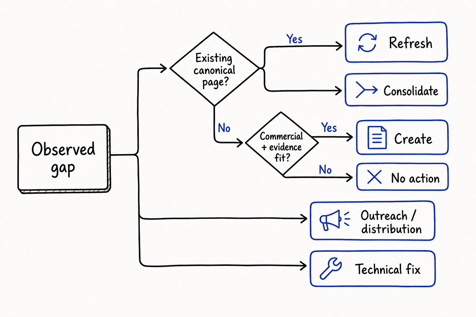 Decision tree routing an observed content opportunity to refresh, consolidate, create, outreach, technical repair, or no action