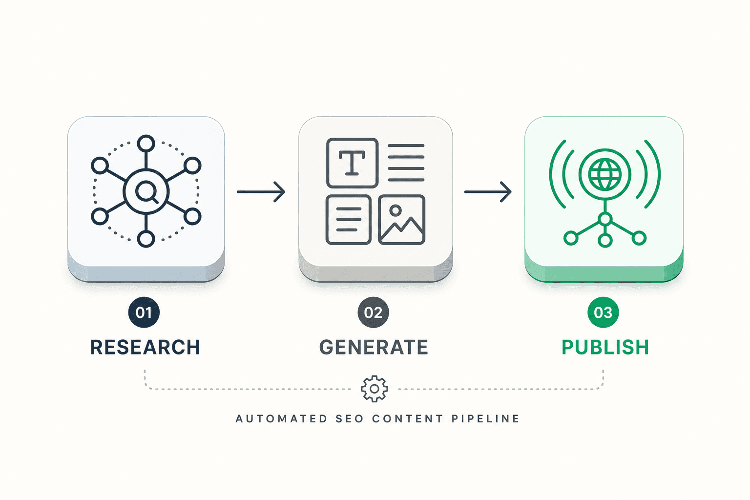 A 16:9 editorial infographic showing a horizontal three-step workflow for automated SEO content: Research, Generate, and Publ