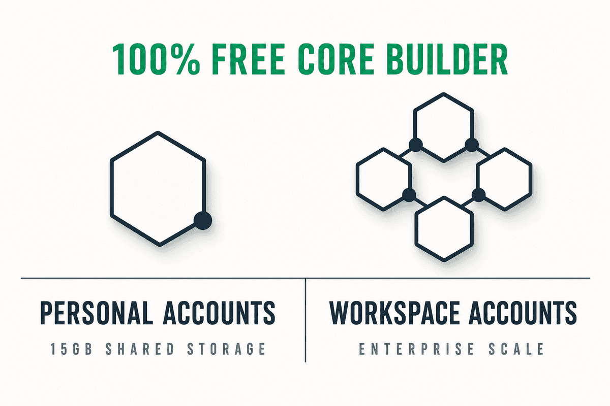 A minimalist comparison infographic showing that Google Sites core features are free for both personal accounts with 15GB sha