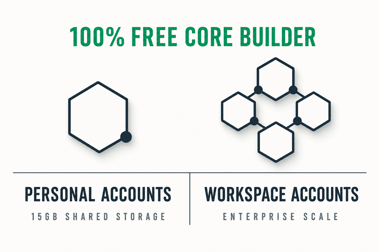 A minimalist comparison infographic showing that Google Sites core features are free for both personal accounts with 15GB sha