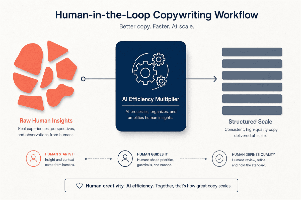 An infographic showing the process of AI copywriting: raw coral shapes representing human insights are processed through a na