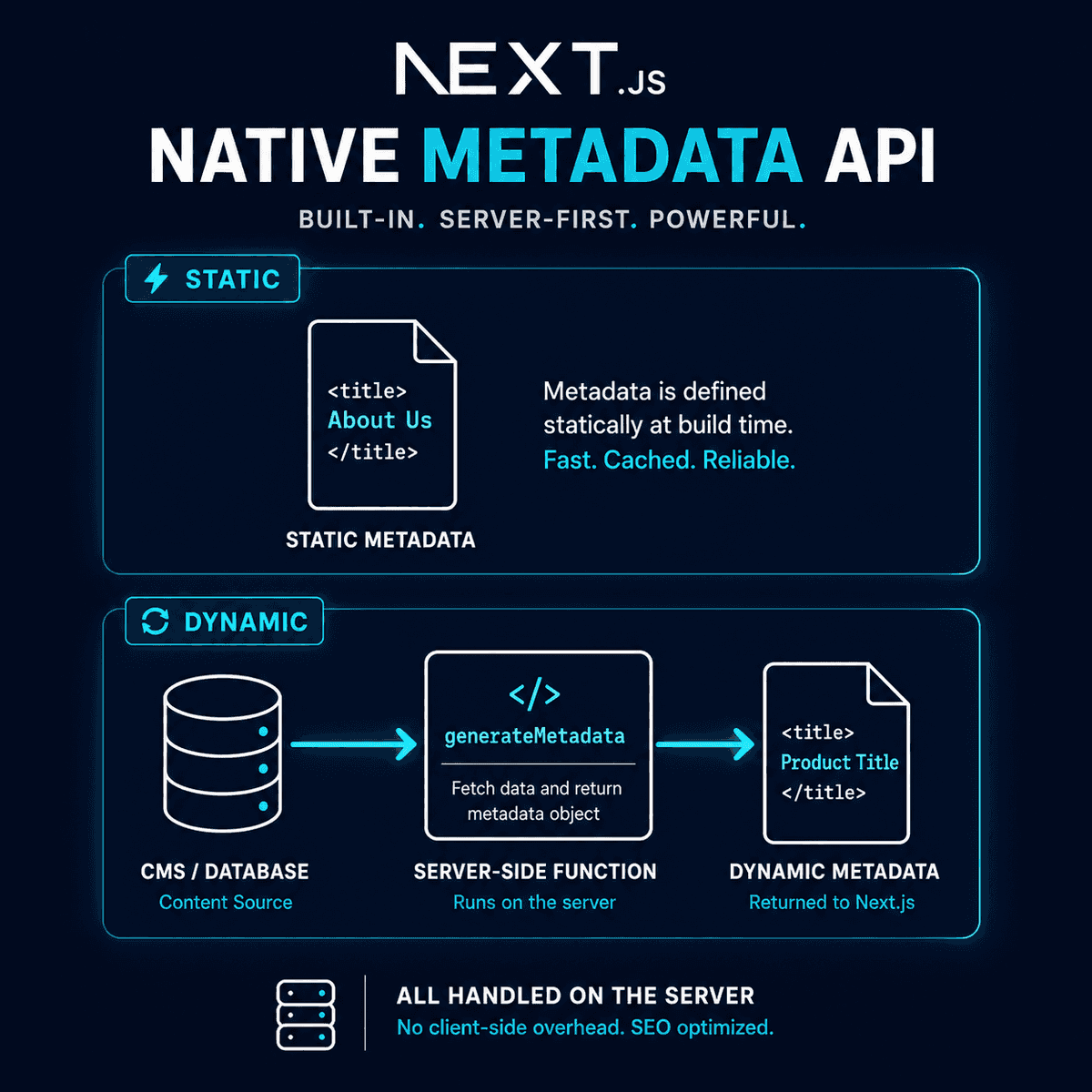 An infographic illustrating the difference between static and dynamic metadata in Next.js App Router. It shows two workflows: