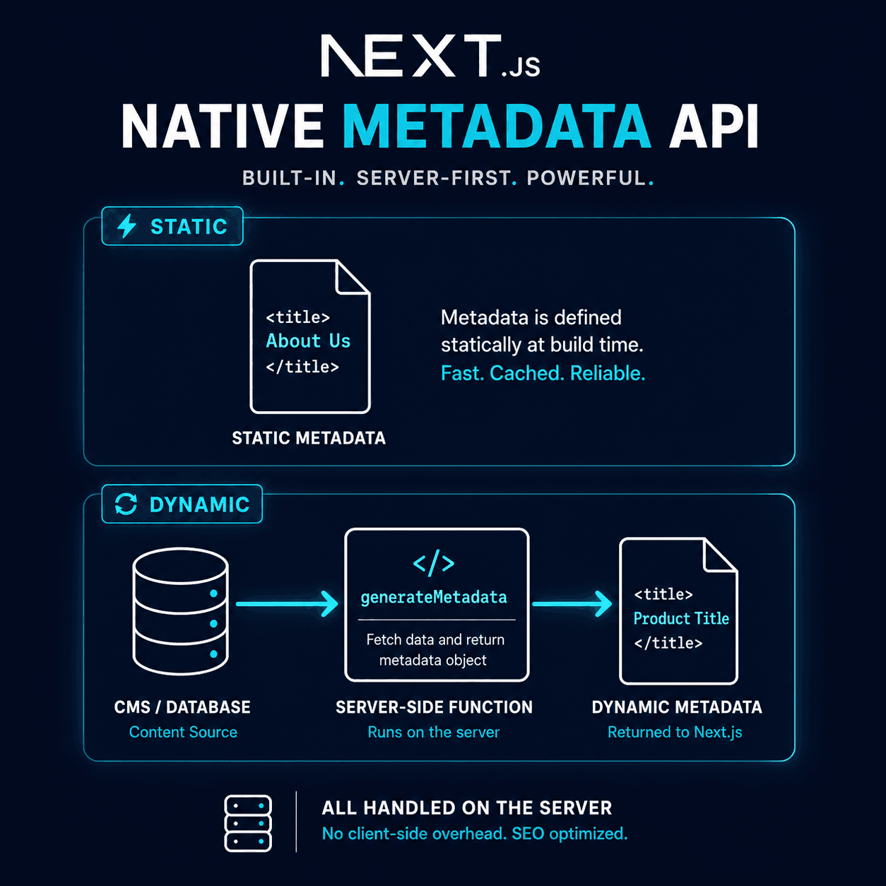 An infographic illustrating the difference between static and dynamic metadata in Next.js App Router. It shows two workflows: