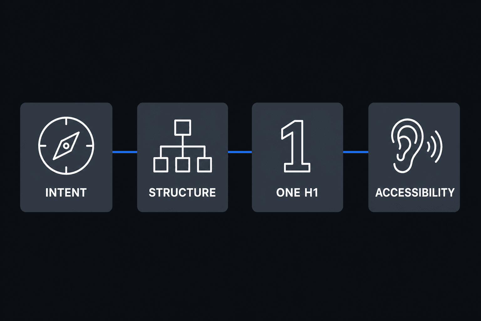 A 2D flat-style infographic on a charcoal background displaying four key takeaways for heading structure: Intent, Structure,