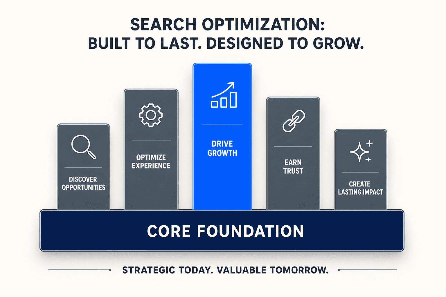 An editorial infographic displaying a solid dark blue foundation block supporting several vertical gray and blue pillars with