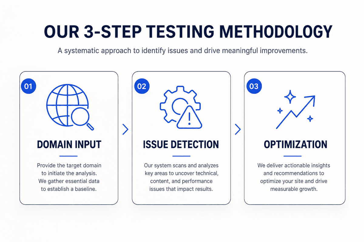 A professional 3-step infographic depicting the process of testing SEO tools: Domain Input, Issue Detection, and Optimization