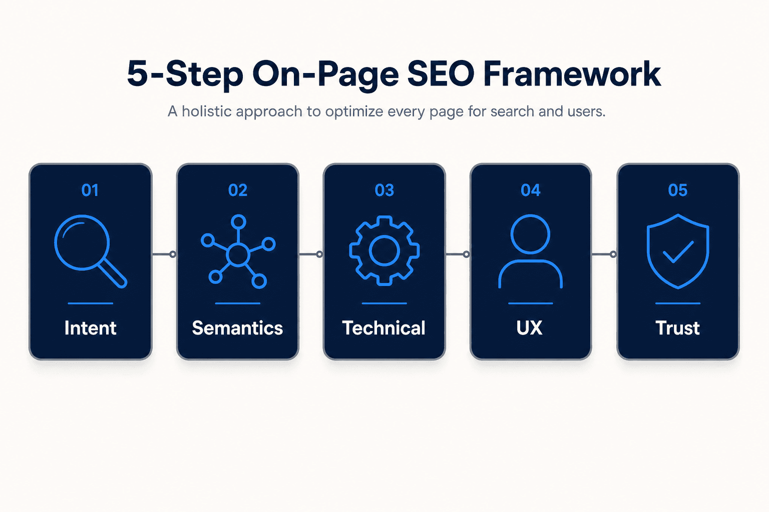 A horizontal infographic illustrating a five-step framework for On-Page SEO in 2026, featuring icons for Intent, Semantics, T