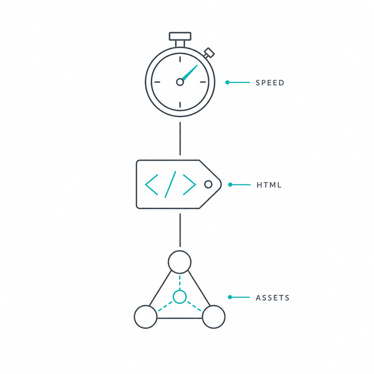 A minimalist square technical infographic for SEO performance, featuring three monoline icons representing page speed, HTML,