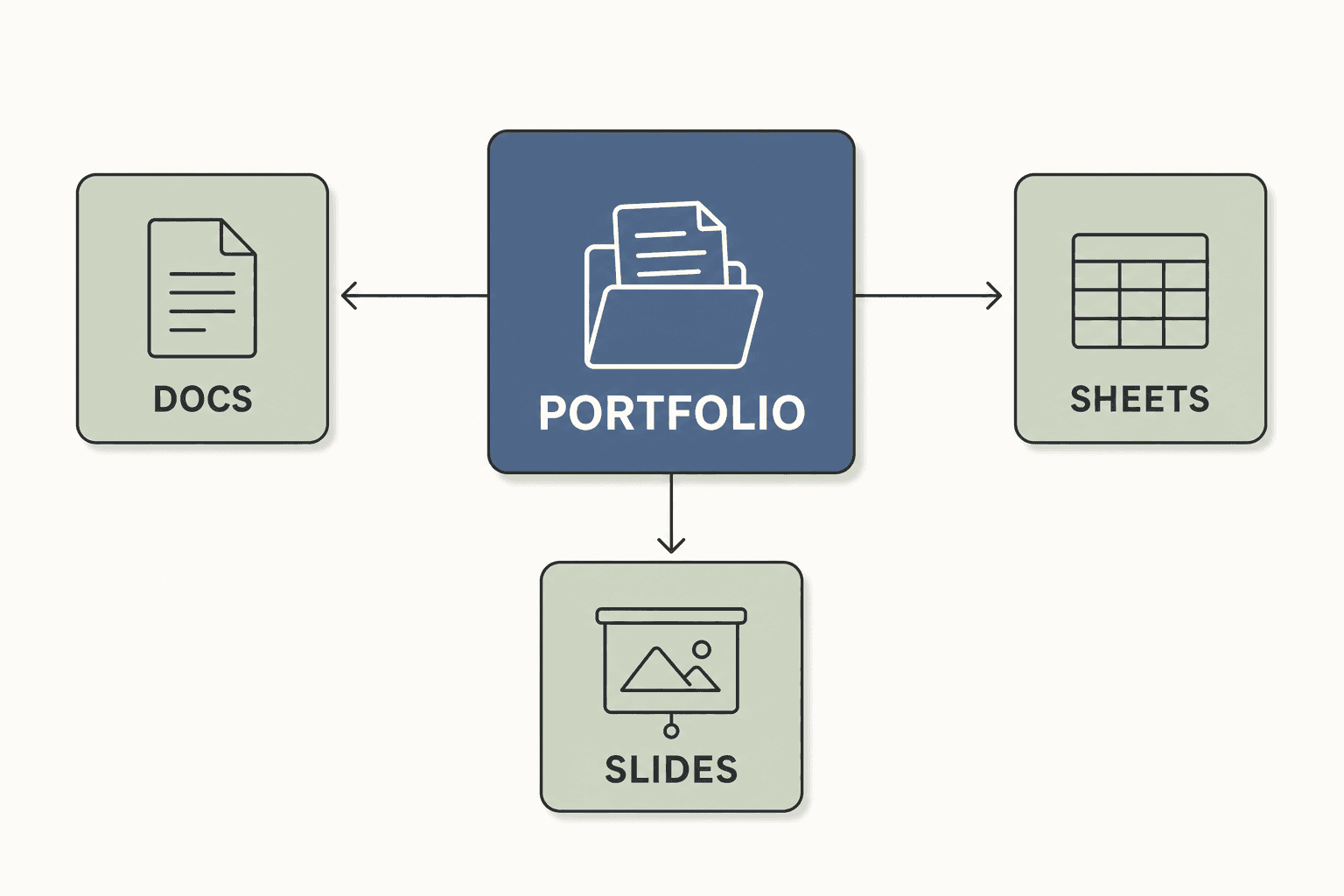 A conceptual vector diagram showing a central 'Portfolio' card connected by arrows to 'Docs', 'Sheets', and 'Slides' cards, i