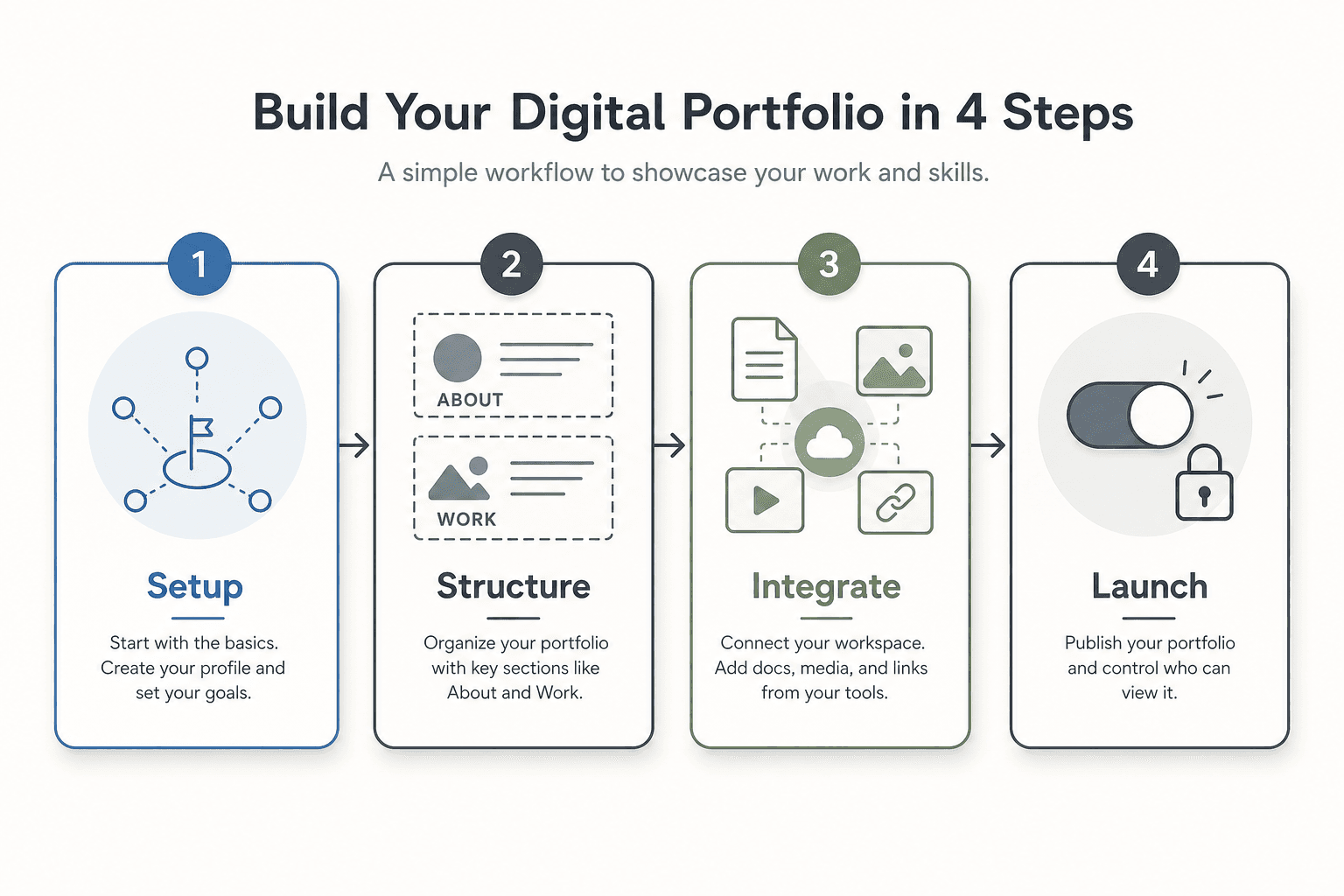 A clean four-step process infographic in an editorial vector style, illustrating the sequence of building a portfolio: initia