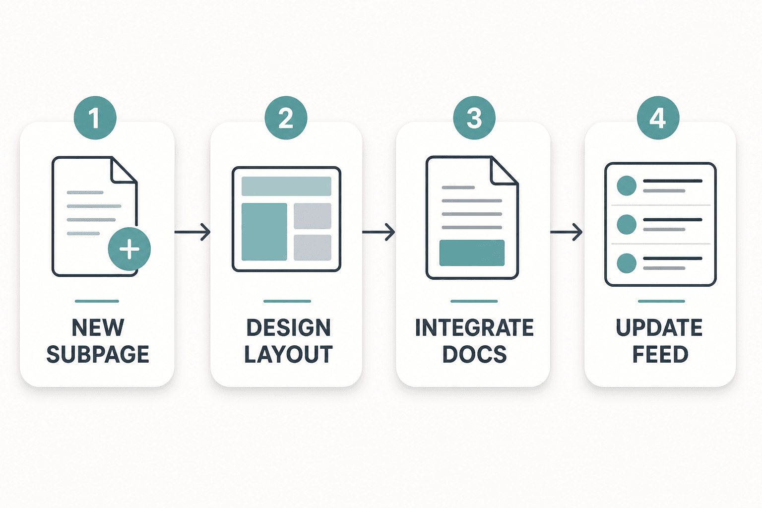 A four-step horizontal flowchart showing the manual process of creating a Google Sites blog: Create Subpage, Design Layout, I