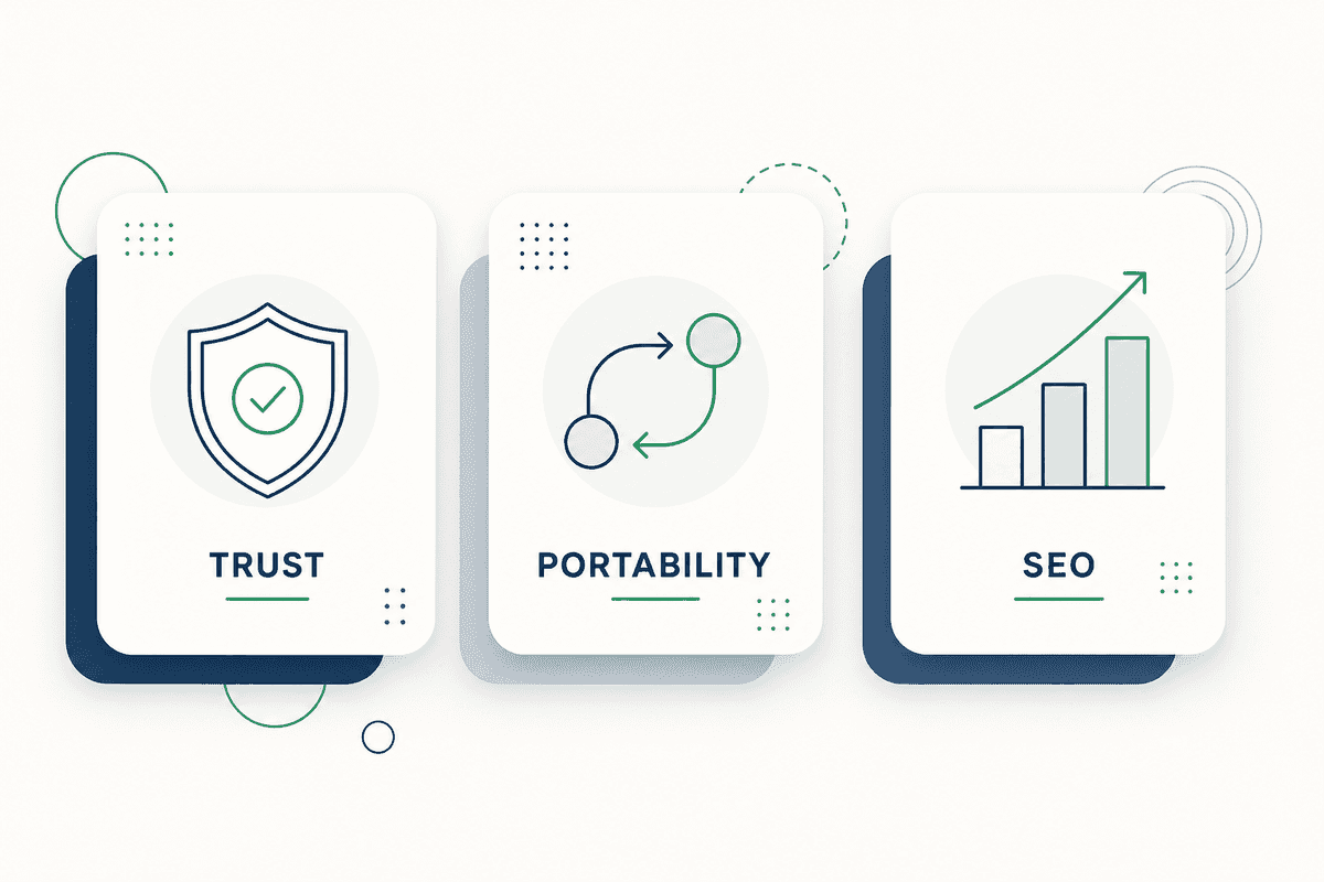 An infographic diagram with three vector cards showing the benefits of a custom domain: Trust, Portability, and SEO, styled w