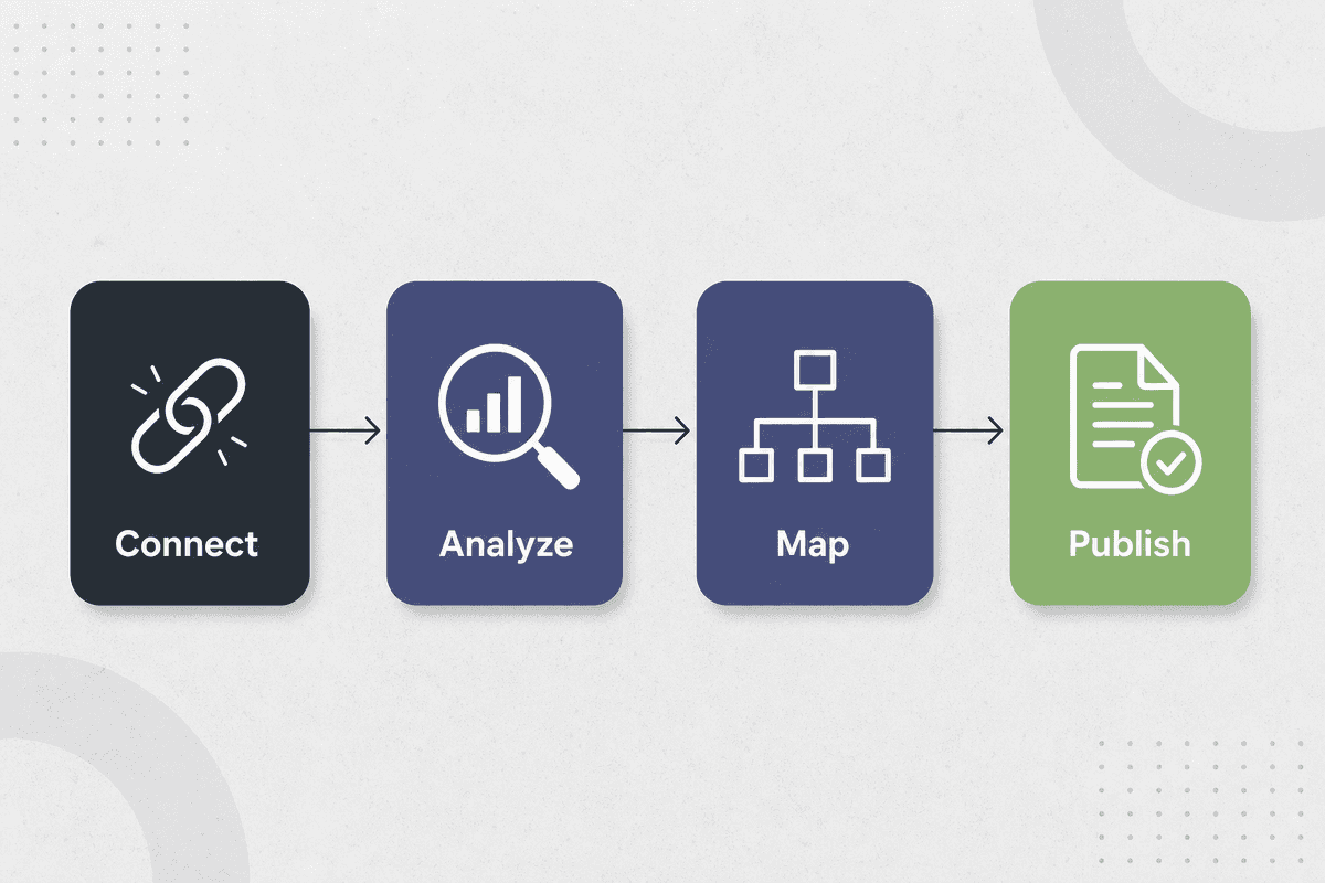 A minimalist horizontal flowchart showing the four stages of automated AI publishing: connecting a site, analyzing data, crea