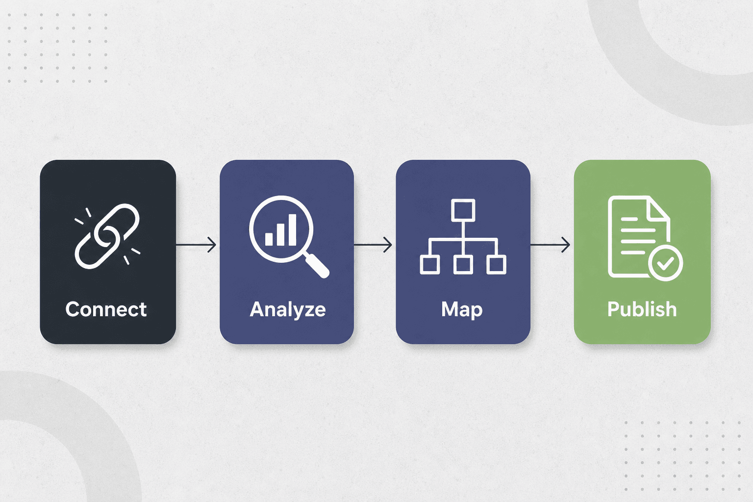 A minimalist horizontal flowchart showing the four stages of automated AI publishing: connecting a site, analyzing data, crea