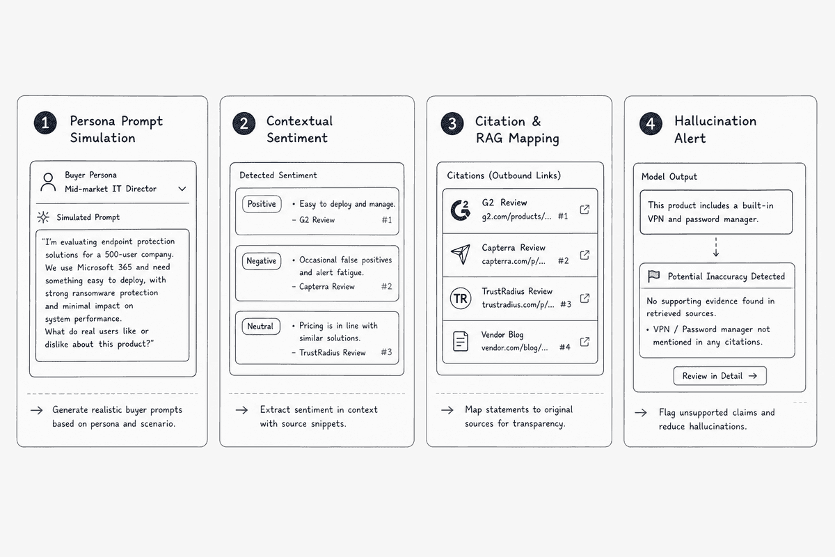 Feature overview graphic showing prompt simulation, sentiment scoring, citation mapping, and hallucination alerts.