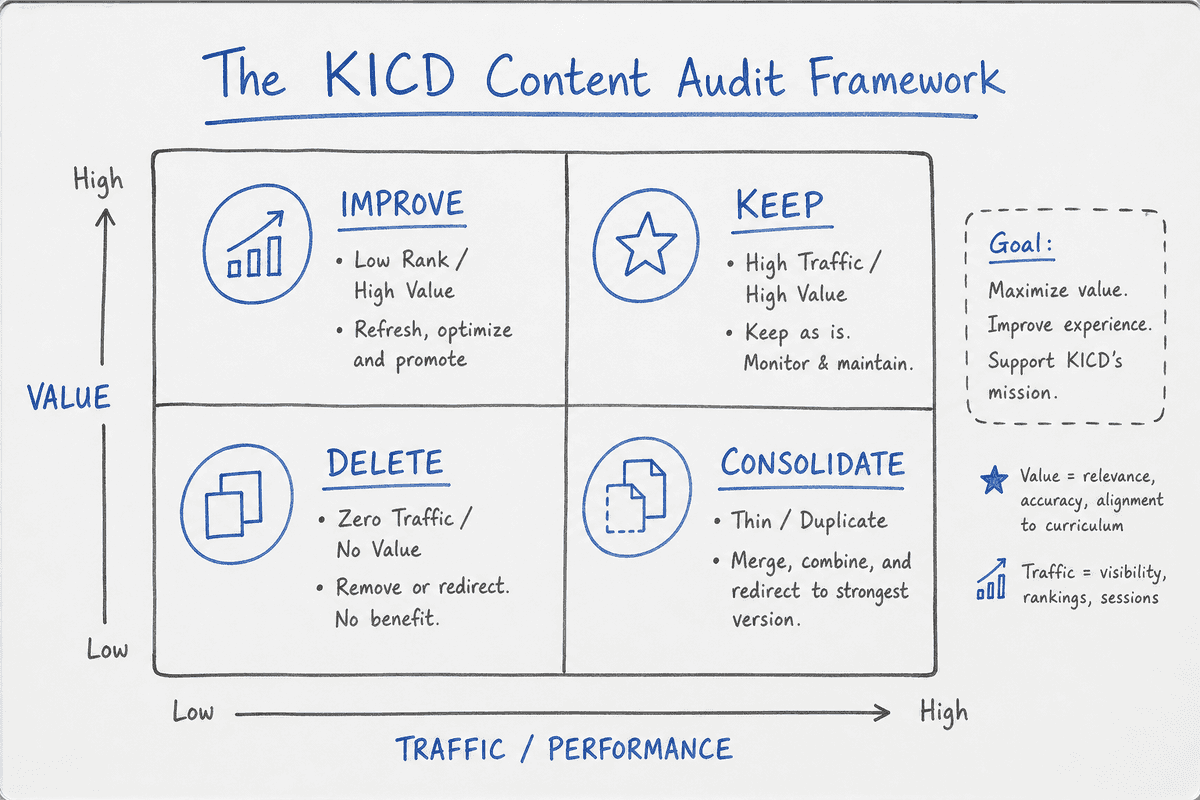 The KICD framework for auditing website content before a redesign: Keep, Improve, Consolidate, Delete.