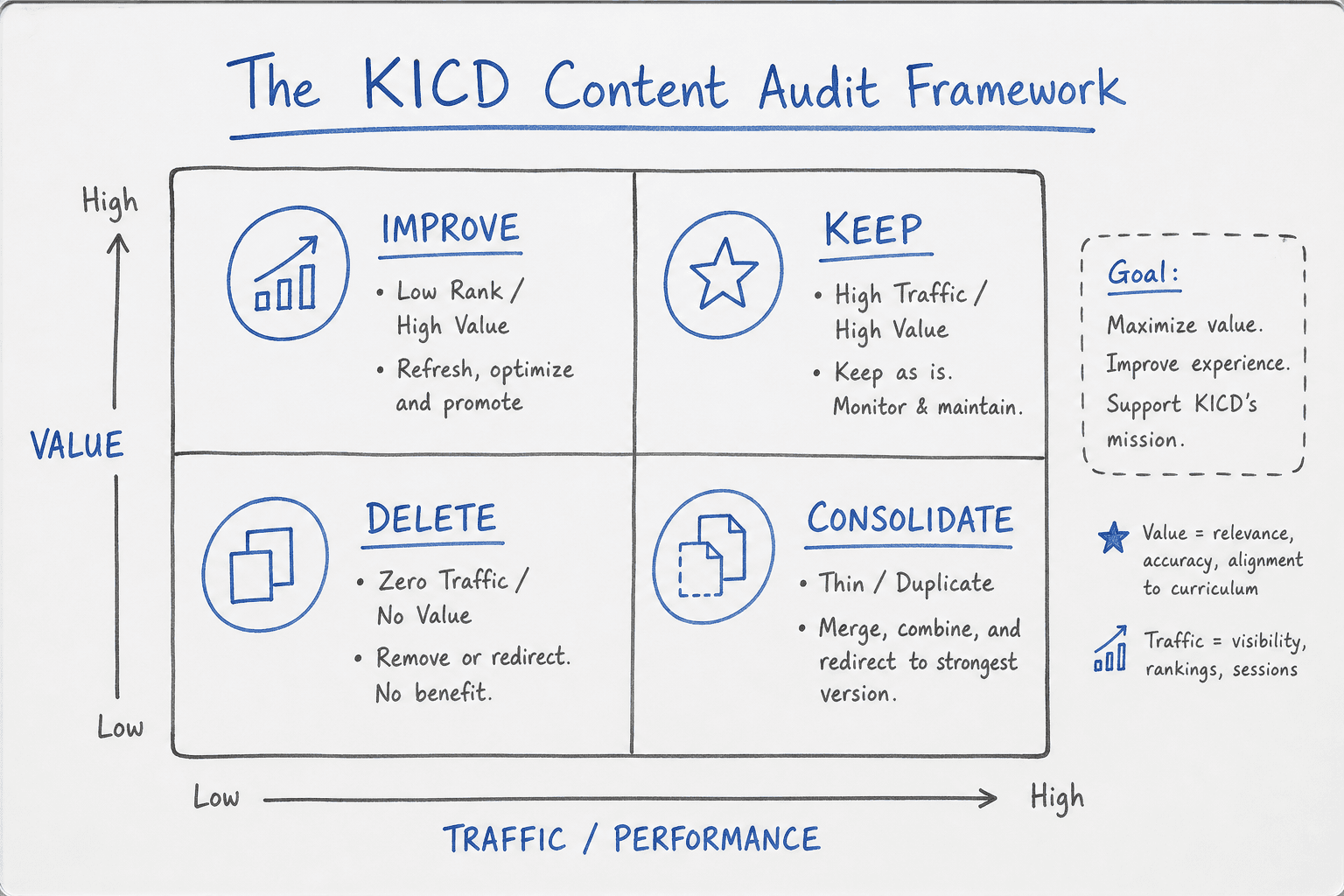 The KICD framework for auditing website content before a redesign: Keep, Improve, Consolidate, Delete.