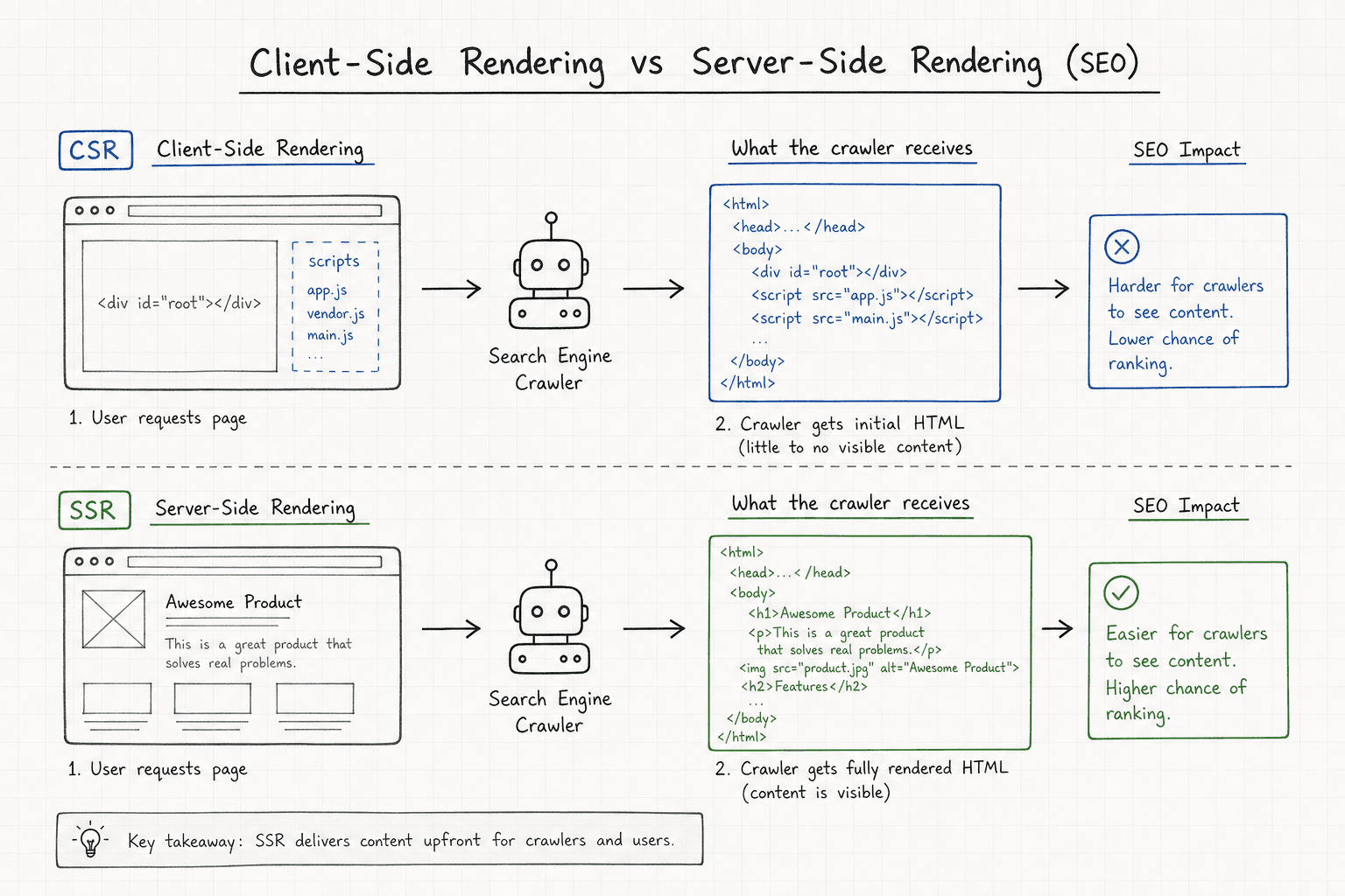 Diagram showing how search engines interact differently with Client-Side Rendering versus Server-Side Rendering.