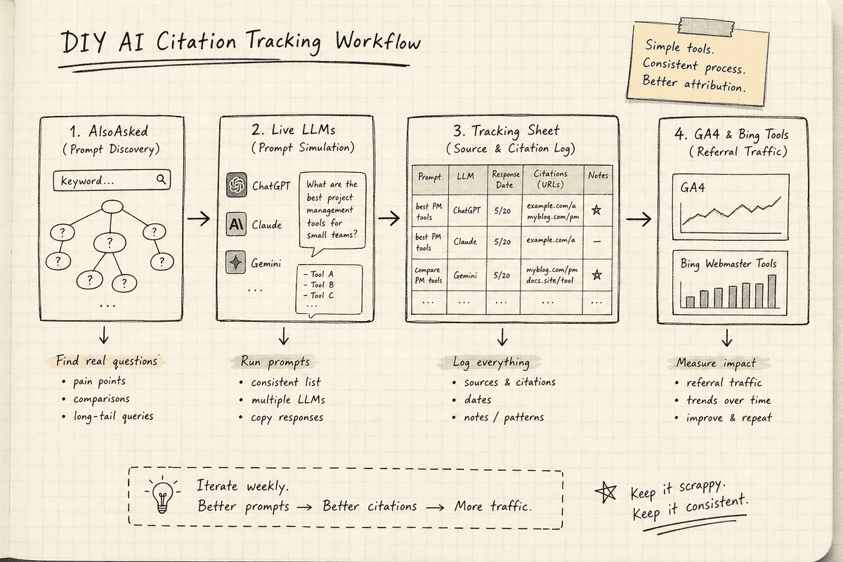 Workflow diagram showing the four-step manual AI SEO citation tracking stack.
