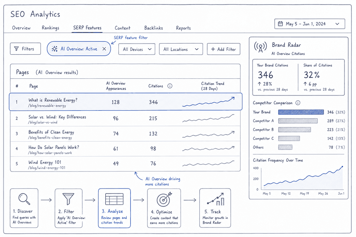 Interface diagram showing SERP filter for AI Overviews and competitor citation tracking in an SEO analytics tool.