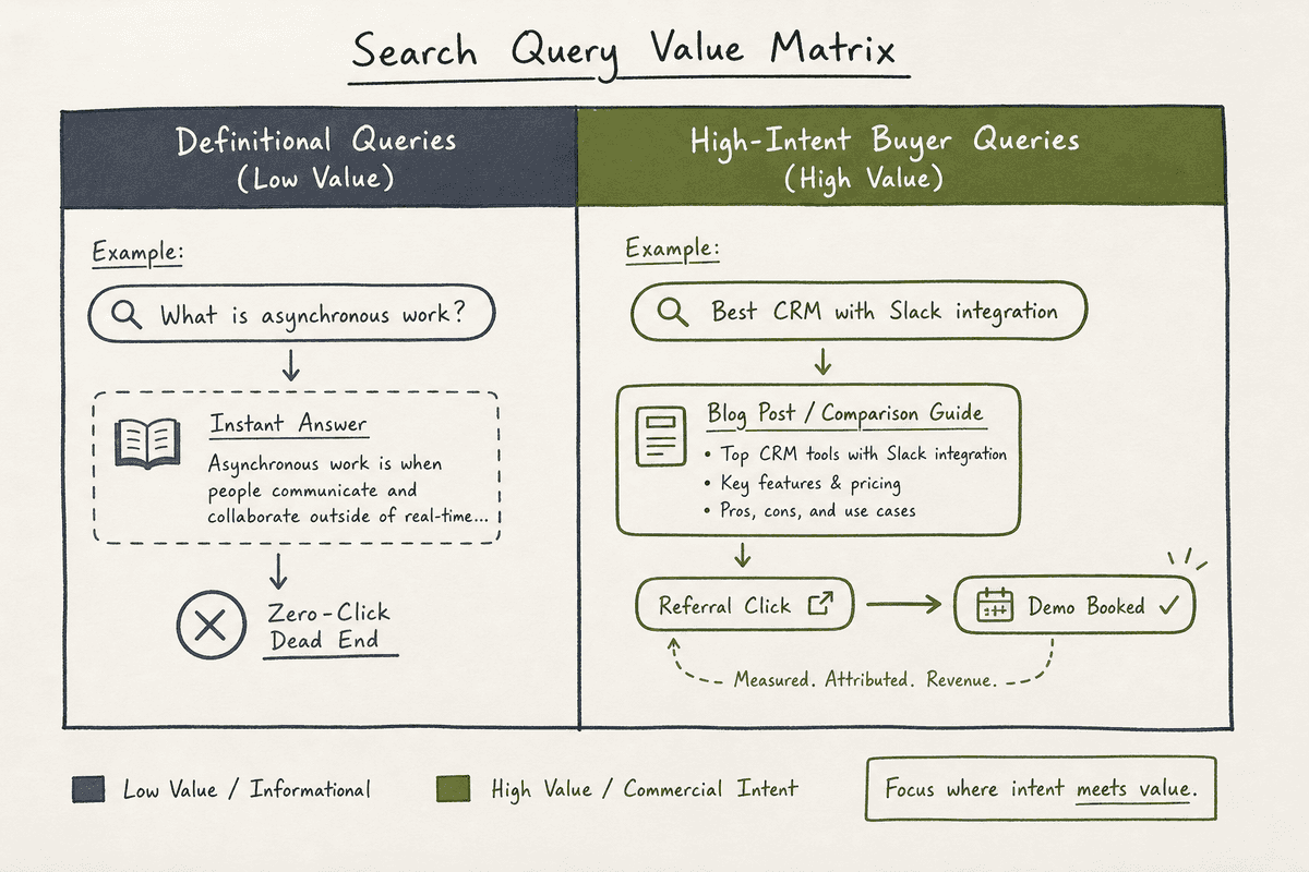 Diagram contrasting low-value definitional AI citations with high-intent commercial search queries.