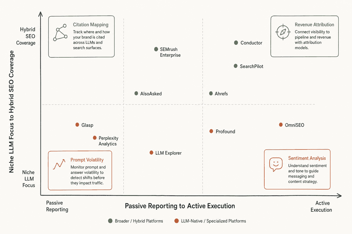 Evaluation matrix diagram comparing AI search monitoring platform capabilities and workflows.