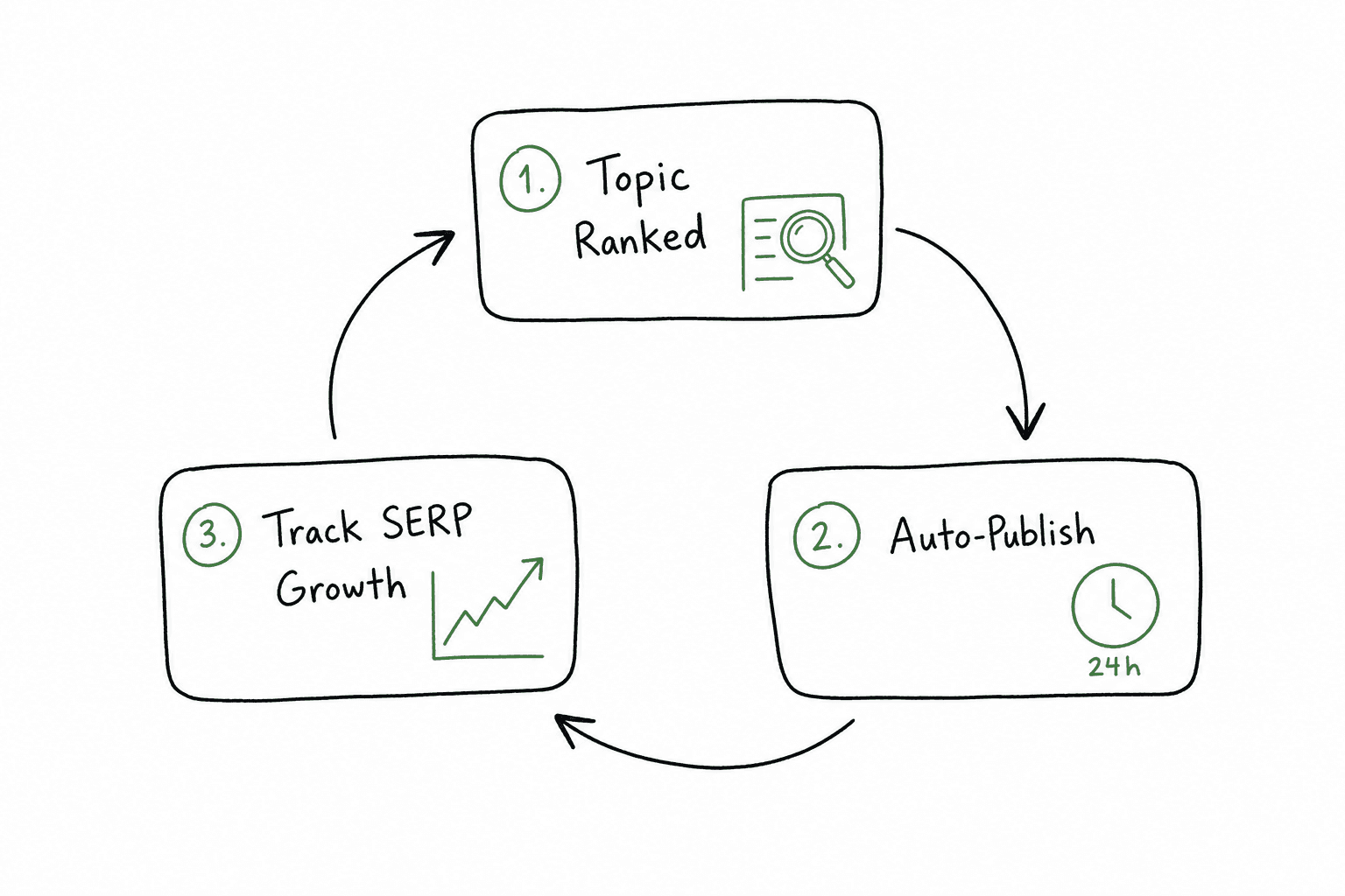 A daily SEO growth loop showing topic prioritization, daily automated publishing, and SERP rank tracking.