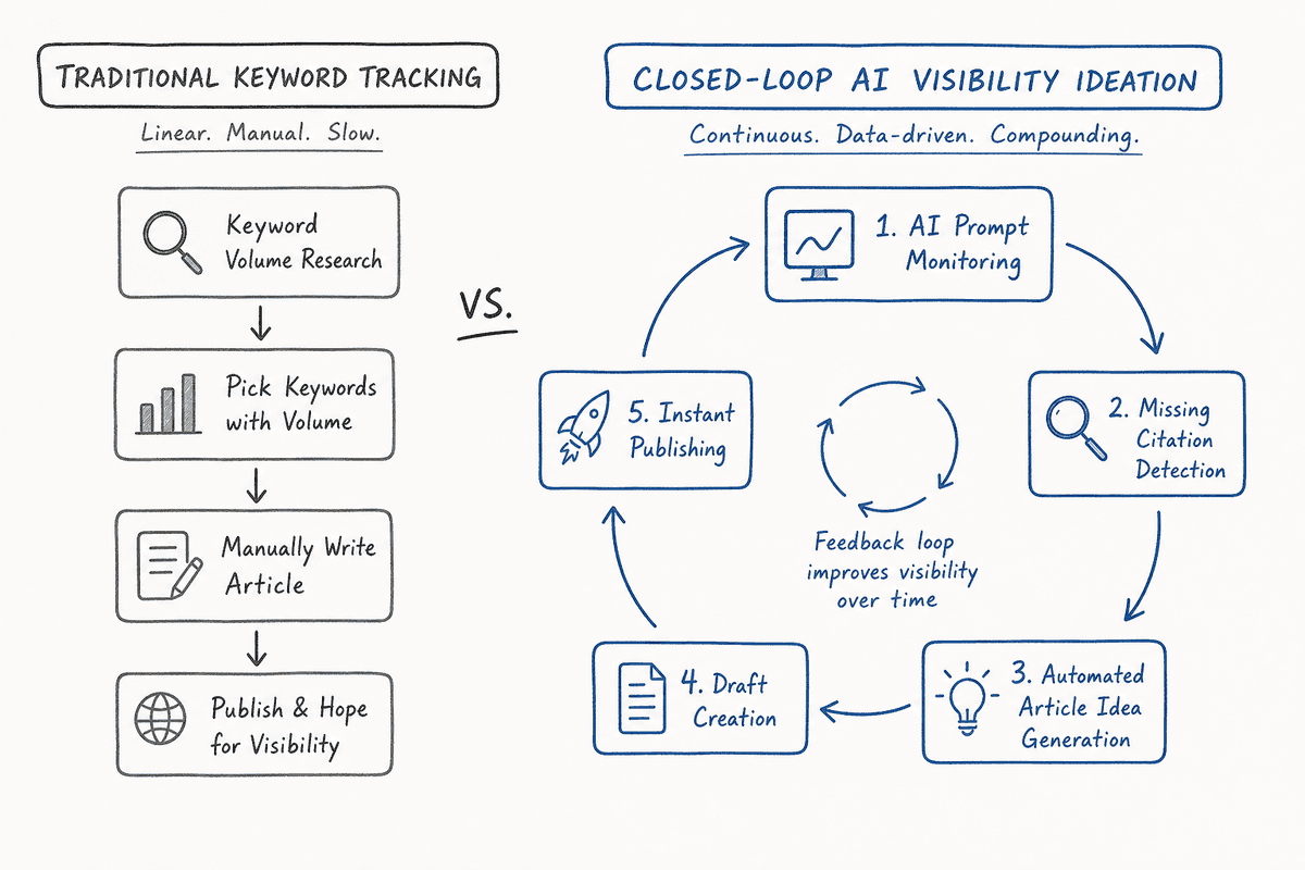 Diagram comparing traditional rank tracking with a closed-loop AI visibility and article ideation workflow.