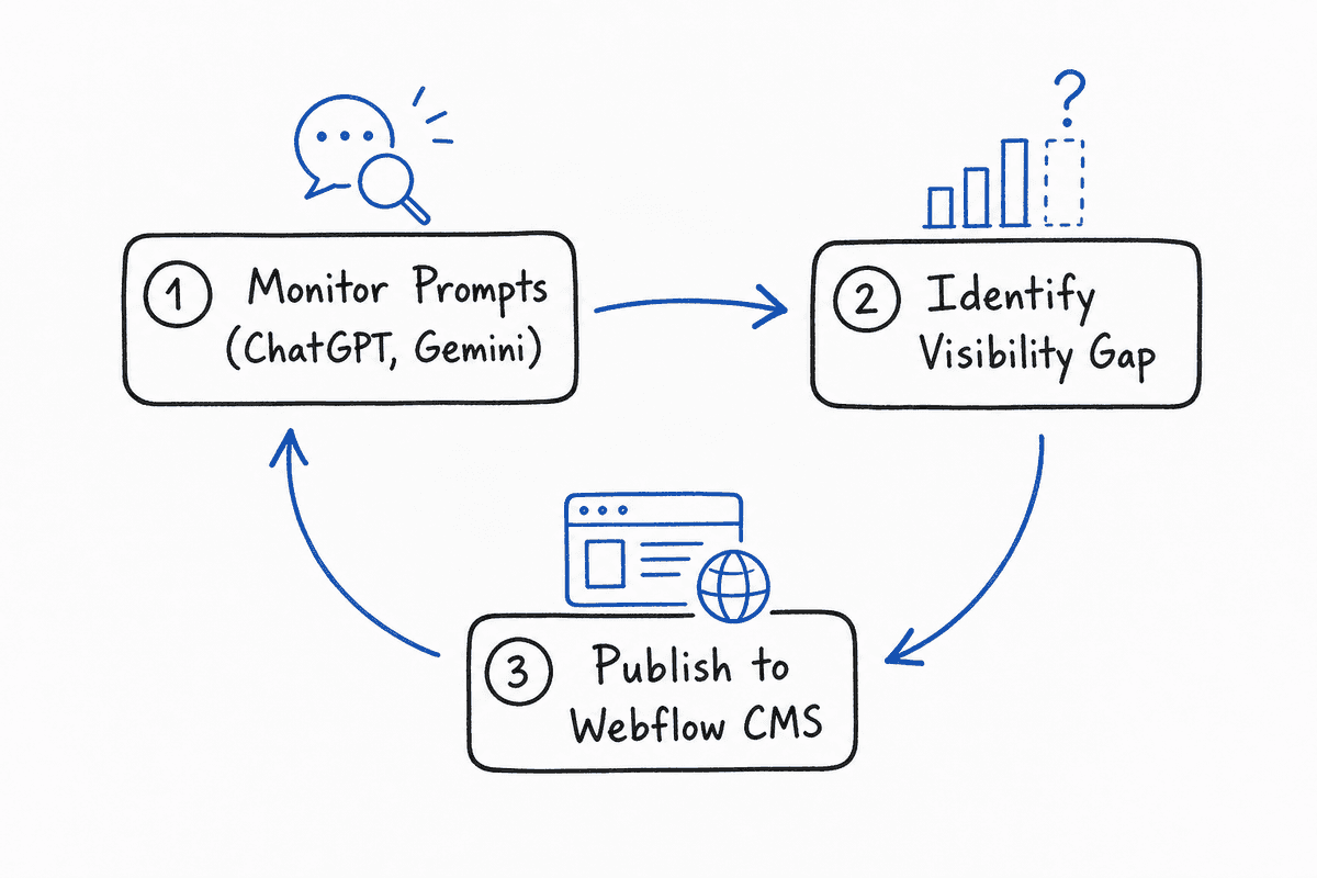 Diagram showing the closed loop from AI visibility monitoring to Webflow CMS publishing.