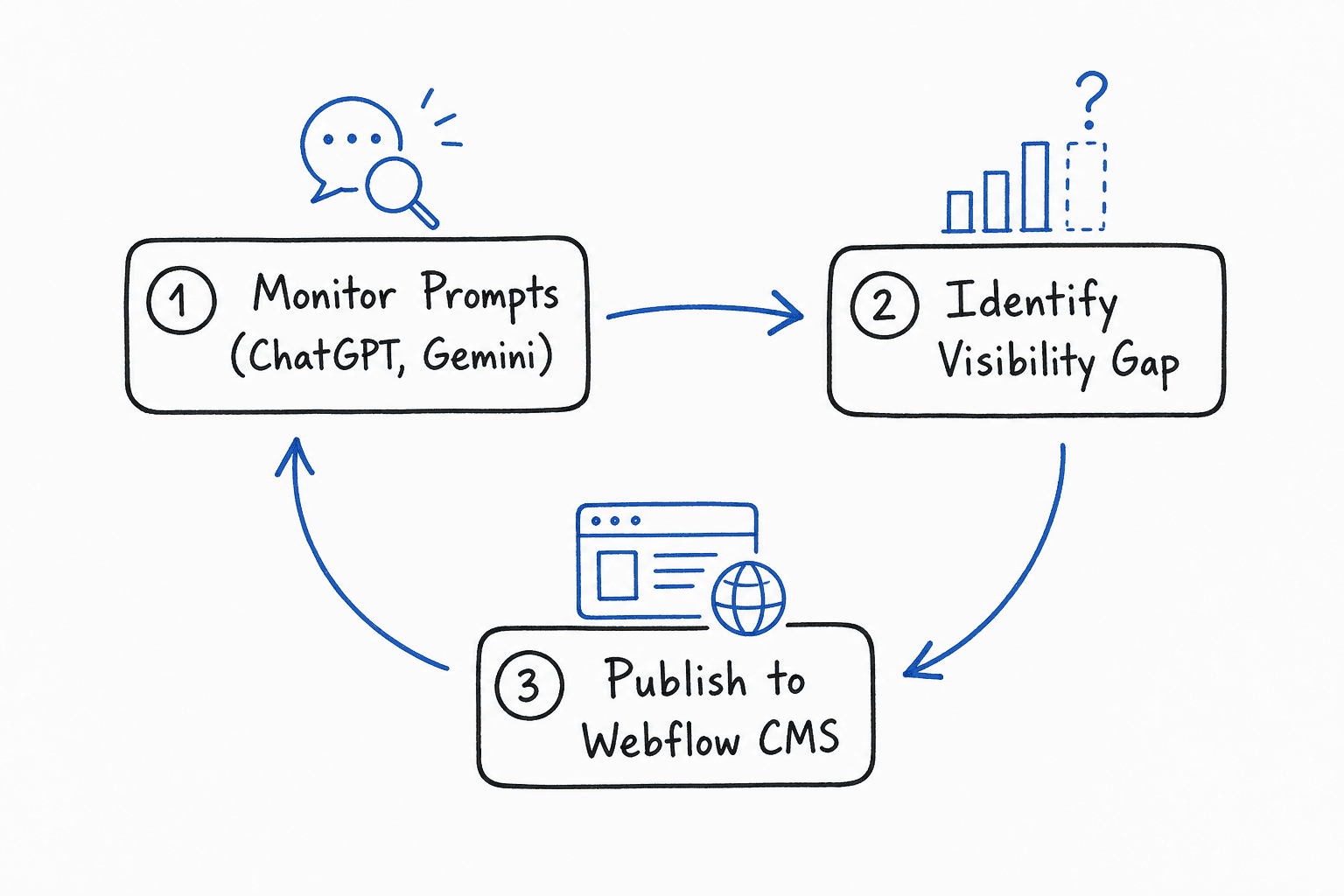 Diagram showing the closed loop from AI visibility monitoring to Webflow CMS publishing.