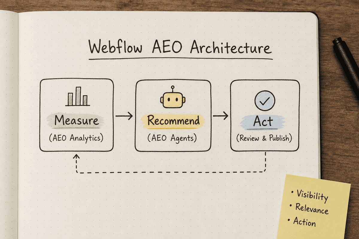The three phases of Webflow Answer Engine Optimization: Measure, Recommend, and Act.