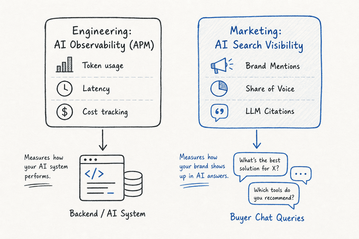 Diagram comparing AI observability for engineers versus AI brand visibility tracking for marketers