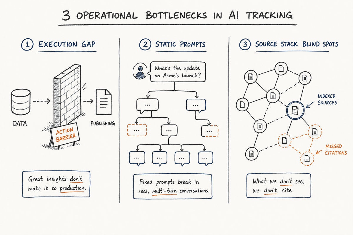 Hand-drawn whiteboard diagram illustrating the three operational bottlenecks of basic AI tracking tools.