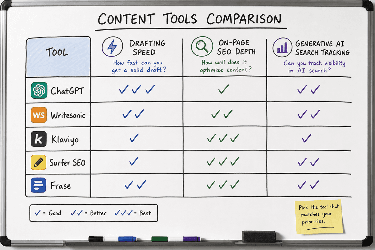 Whiteboard comparison table of AI writing tools and SEO optimization platforms.