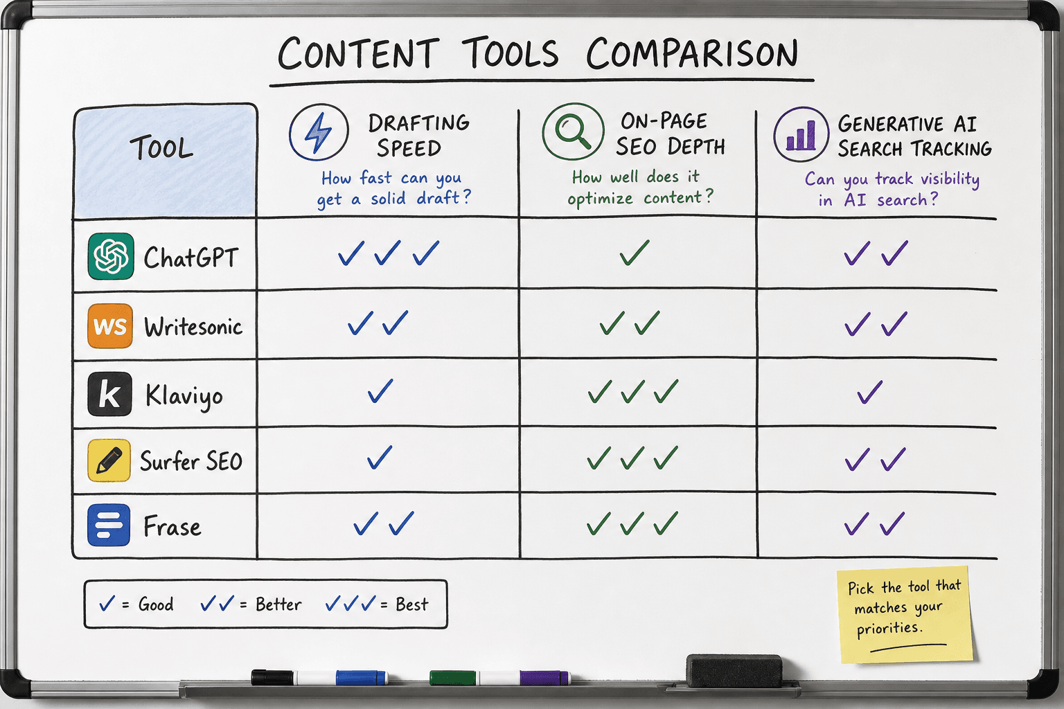 Whiteboard comparison table of AI writing tools and SEO optimization platforms.