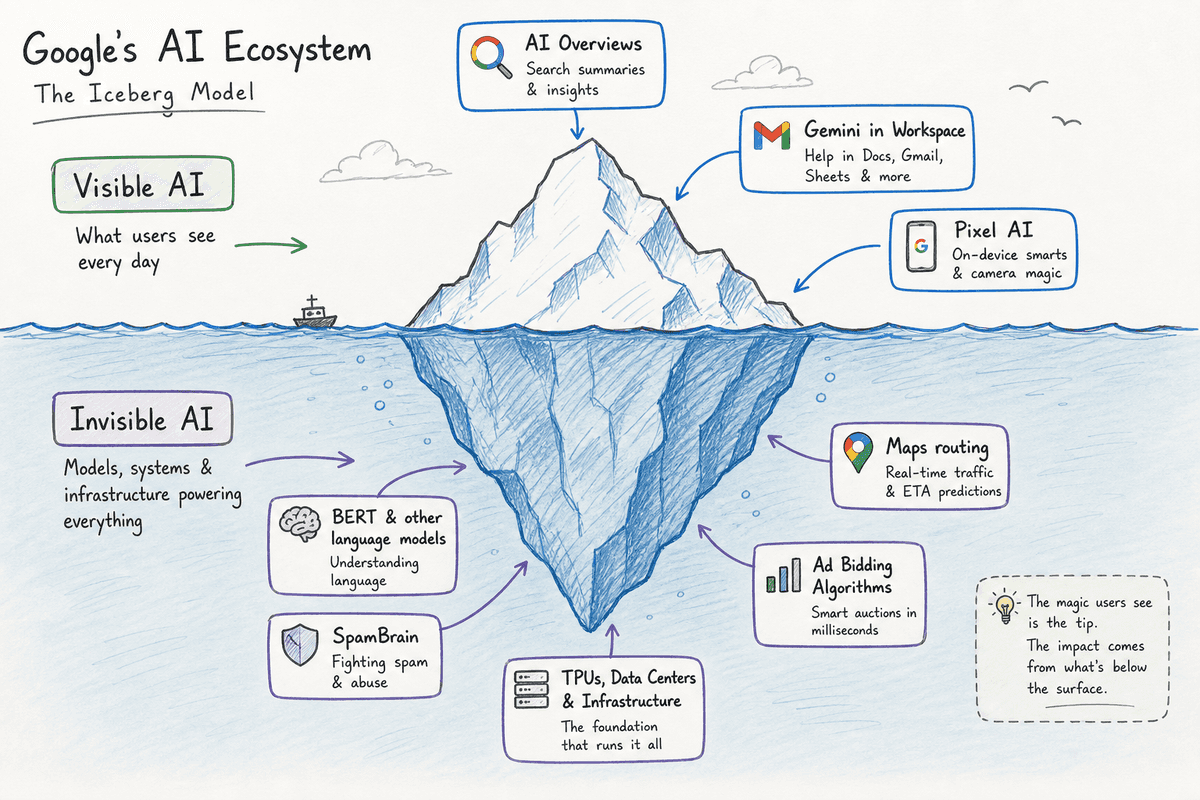Iceberg diagram illustrating Google's Visible AI above the surface and Invisible AI below.