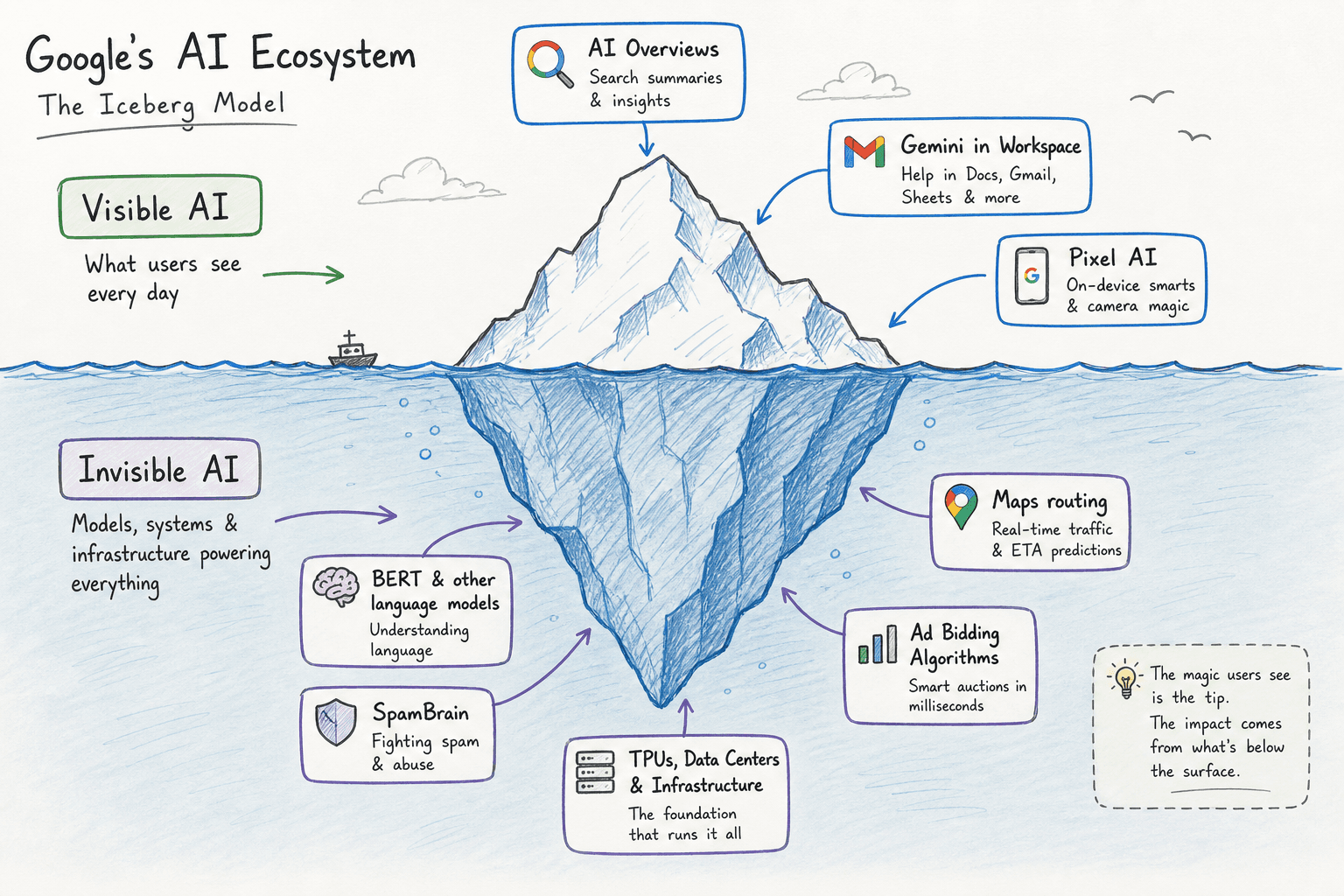 Iceberg diagram illustrating Google's Visible AI above the surface and Invisible AI below.