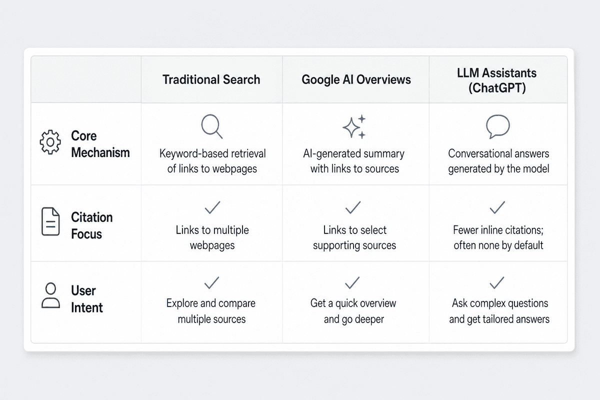 Comparison table matrix showing differences between traditional search, AI Overviews, and conversational LLMs.