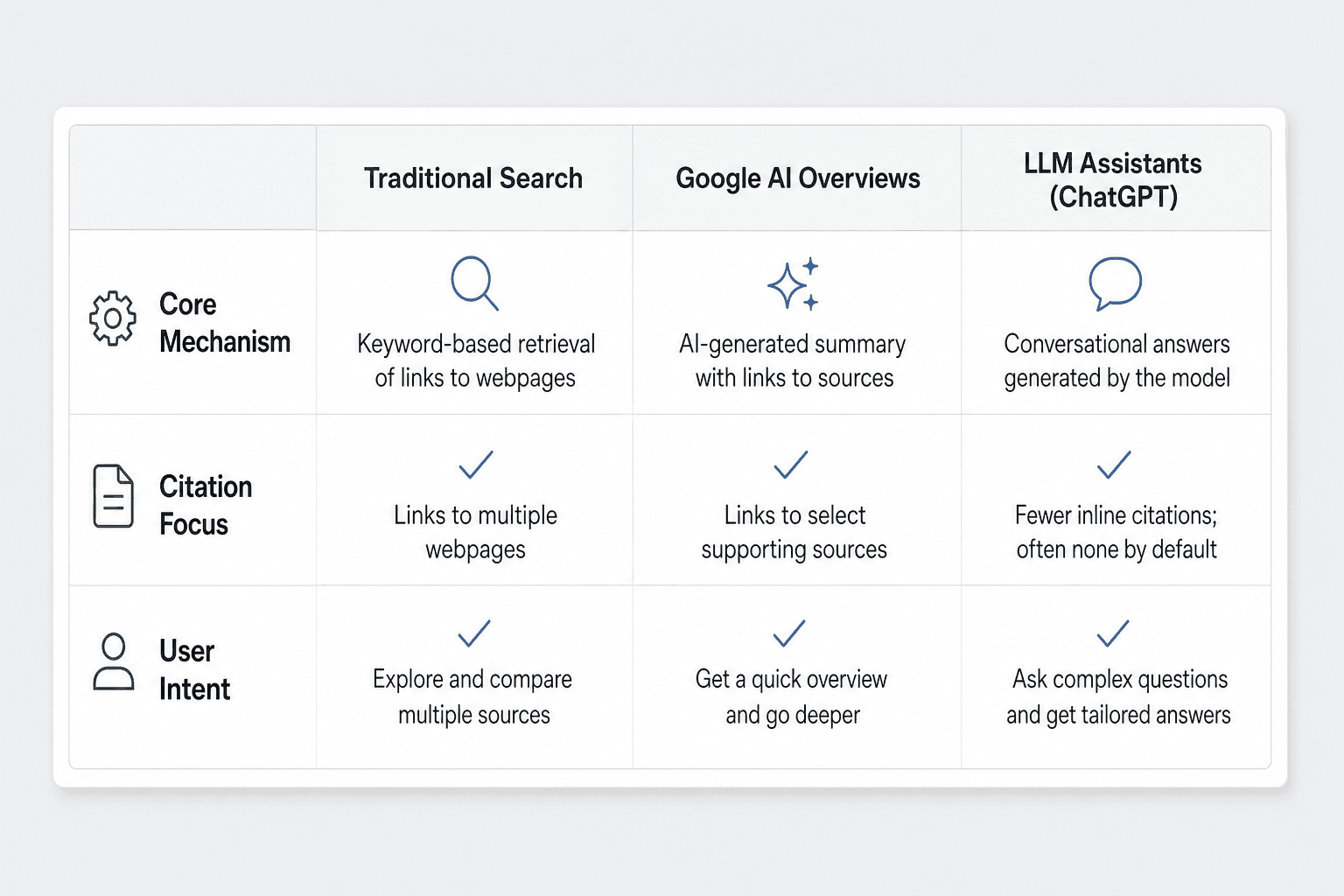 Comparison table matrix showing differences between traditional search, AI Overviews, and conversational LLMs.