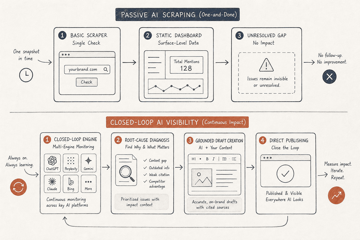 Workflow chart contrasting passive rank scraping tools with an end-to-end closed-loop generative SEO engine.