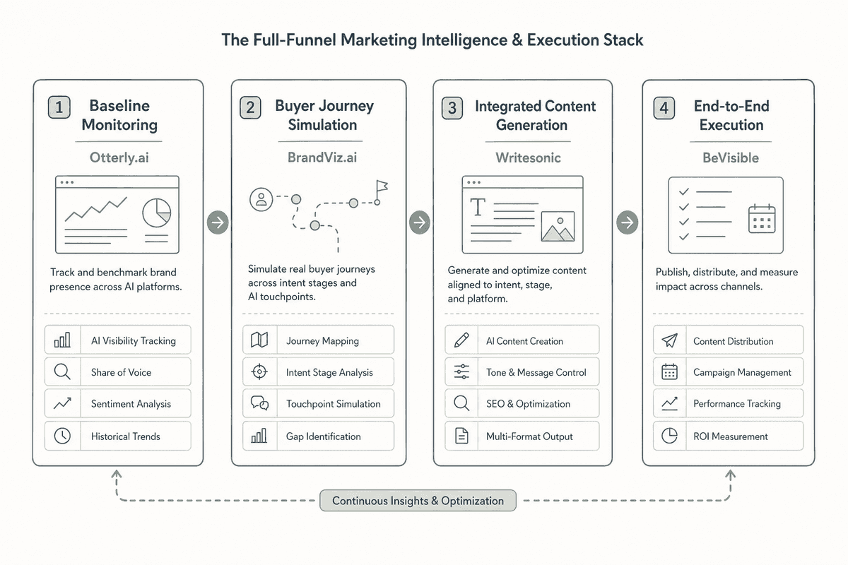 Feature quadrant diagram categorizing GEO software tools by capabilities from baseline tracking to journey simulation and exe
