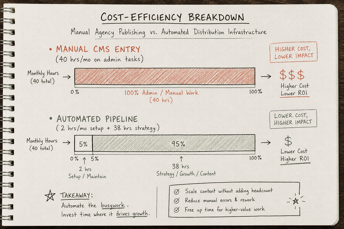 Cost and time efficiency comparison chart between manual multi-site CMS entry and automated workflows