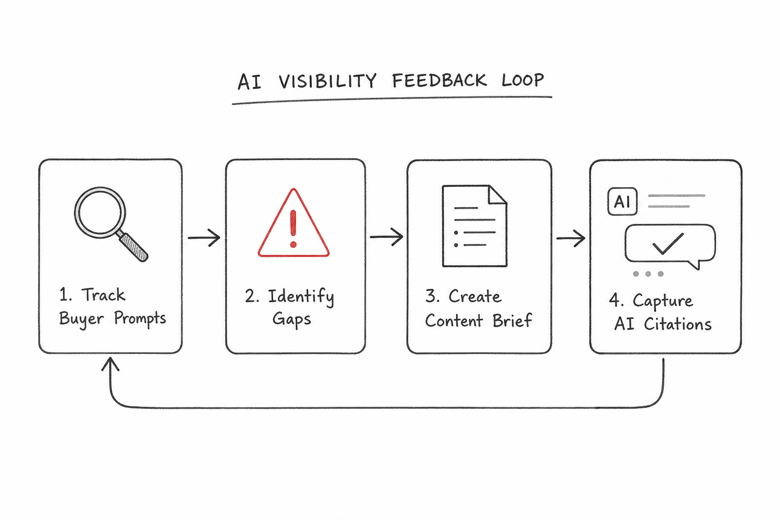 Flow chart demonstrating the process of turning AI visibility gaps into published content