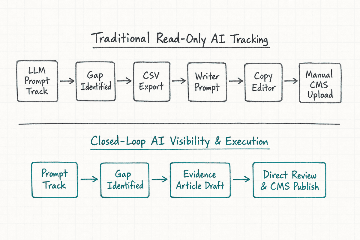Hand-drawn comparison diagram contrasting traditional fragmented AI tracking workflows with a unified closed-loop execution p