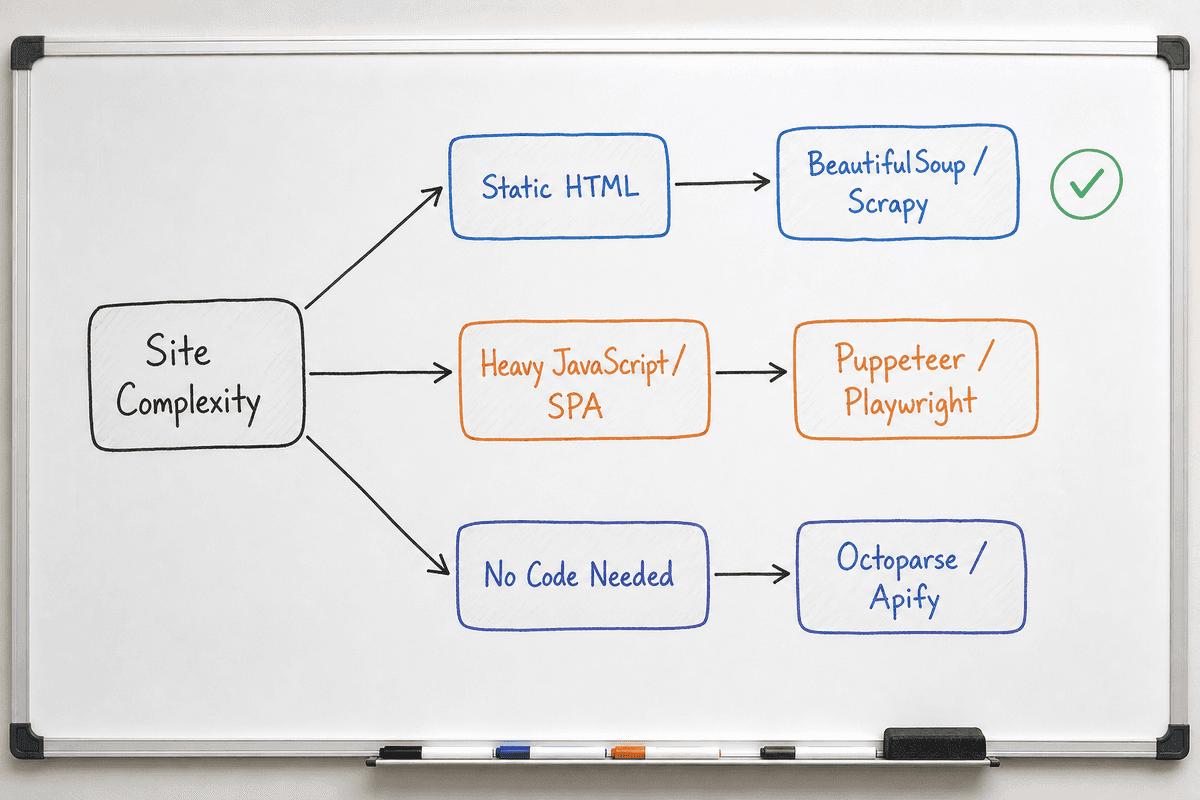 A decision matrix flowchart showing how to choose a web scraping tool based on website complexity.