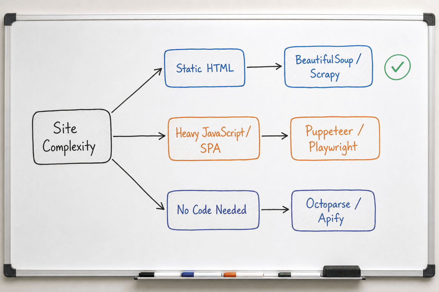 A decision matrix flowchart showing how to choose a web scraping tool based on website complexity.