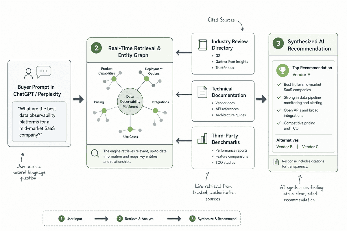 Technical workflow diagram showing how AI assistants synthesize recommendations from trusted third-party citations and datase