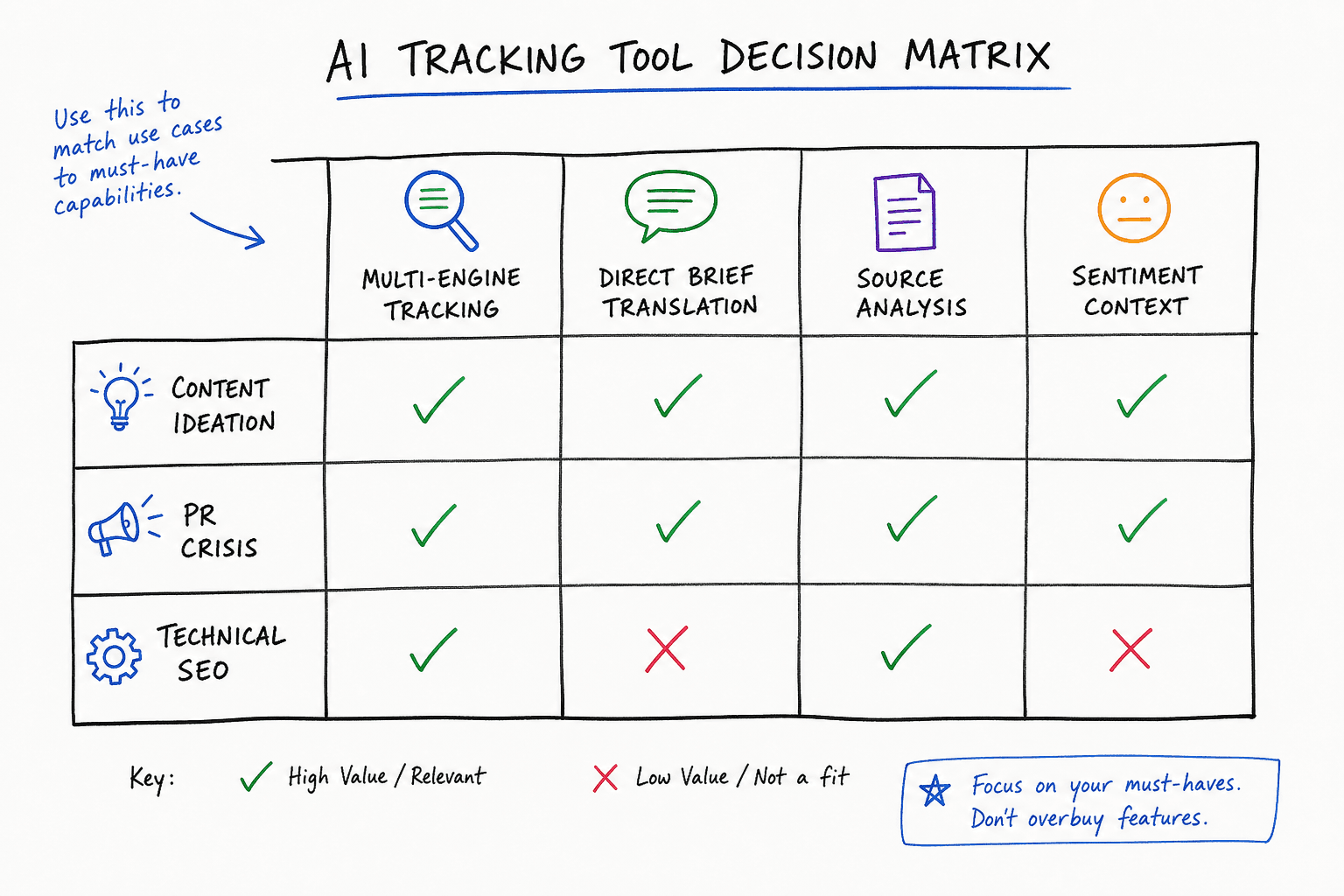 Decision matrix comparing essential features of AI monitoring tools for content generation.